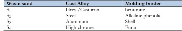 Table 1. Waste sand cast alloy and molding binder.  