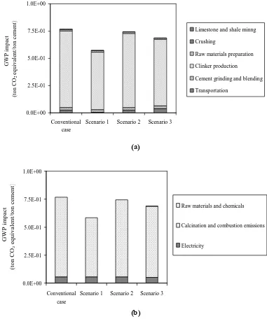 Fig. 3. The GWP impact of four Portland cement productions: (a) the contribution of each process to Portland cement productions and (b) the contribution of raw materials, chemicals, process and fuels emissions, and electricity to Portland cement production