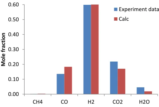 Fig. 6a. Comparison of mole fraction from thermodynamics model and experimental data at gasification  temperature 600 °C for model 1