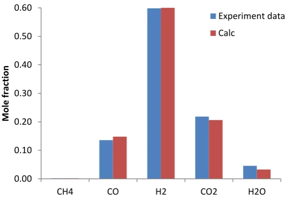 Fig. 8. The deviation of model 1 results to experimental data for all temperatures and gas components