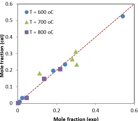 Fig. 9. The deviation of model 2 results to experimental data for all temperatures and gas components