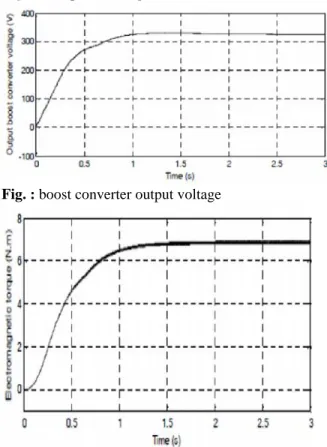 Fig. : boost converter output voltage