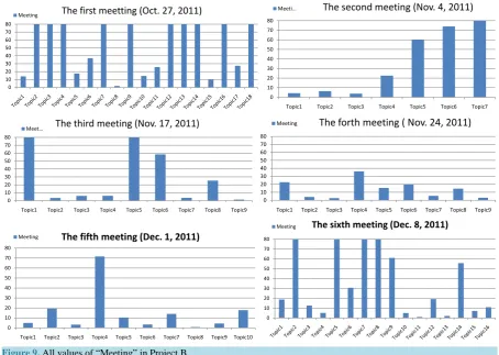 Figure 8. A procedure of evaluation of the “Meeting”.         