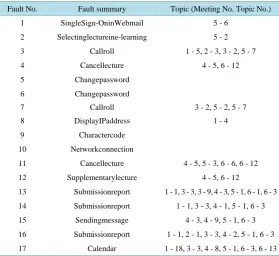 Table 2. Classification of the software faults.                             