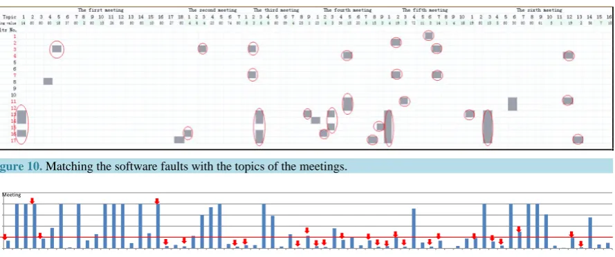 Figure 10. Matching the software faults with the topics of the meetings.                                              