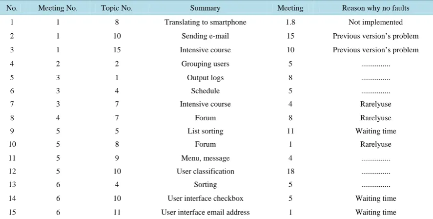 Table 3. Obvious reasons of the wrong detections.                                                              