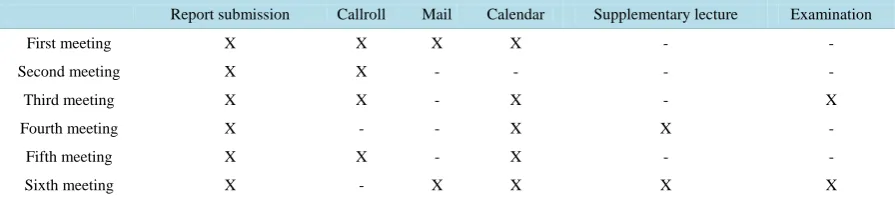 Table 4. Repeatable topics in the meetings.                                                                    