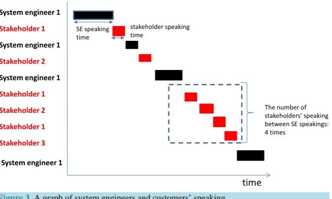 Figure 3. A graph of system engineers and customers’ speaking.                         
