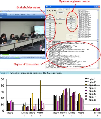 Figure 5. Values of the 9 advanced metrics of 8 topics of the third meeting of the Project A