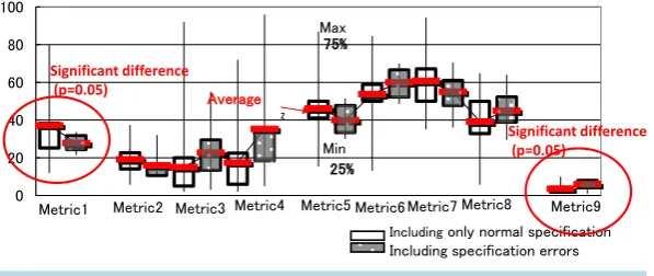 Figure 7. Box plot of values of the 9 advanced metrics in the Project A.           