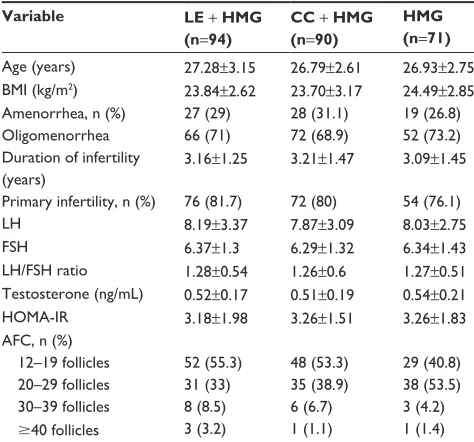Table 2 clinical results in all treatment cycles: letrozole + hMg group vs hMg group