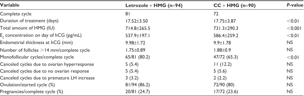 Table 3 clinical results in all treatment cycles: cc + hMg group vs hMg group