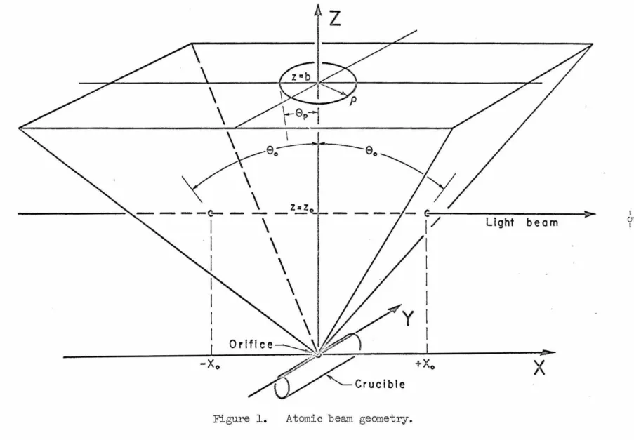 Figure  1.  Atomic  beam  geometry . 