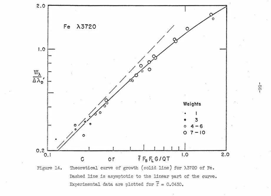 Figure  14 .  Theoret i ca l  c urve  of  growth  (solid  line )  for  A3720  of  Fe 