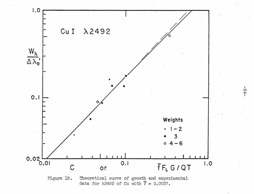 Figure  18.  Theoretical  curve  of  growth  and  experimental  data  for  A2492  of  Cu  with  f  = 0 