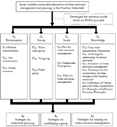 Fig. 3. Hierarchy structure model in Pranburi watershed.  