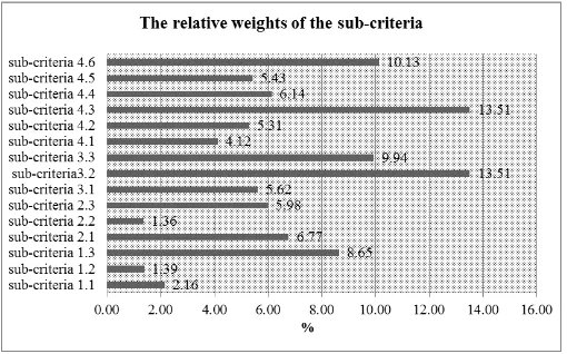 Fig. 4. The relative weights of the sub-criteria.  