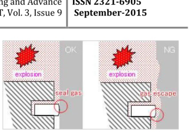 Figure 6.1 Heat transfer 6.6 Compression gas sealing