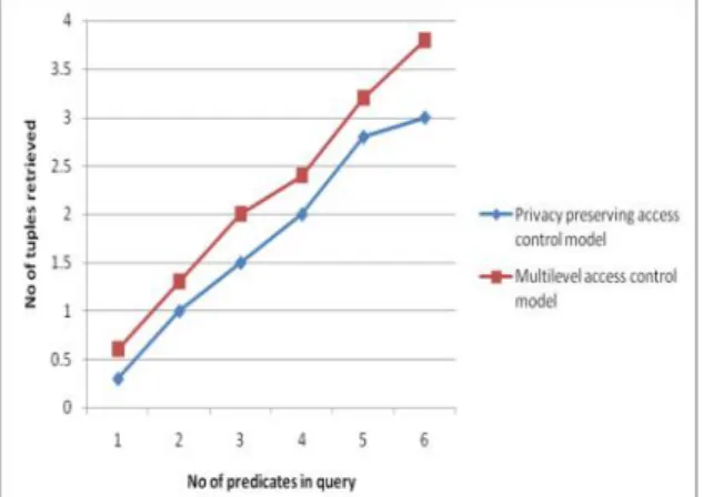 Fig 2.  Experimental  results  on  number  of  query predicates and number of tuples retrieved