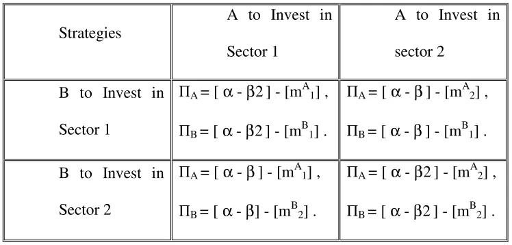 Table 1: The Normal Form Cournot game with nonconvexity 