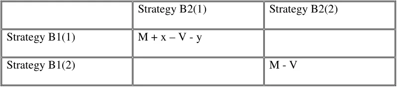 Table 3: A Portfolio Game between risk averse Intermediaries 