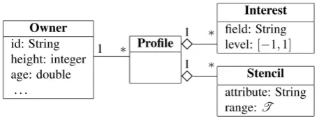Figure 1. UML diagram of the data structure of a profile and its relationship to the owner’s attributes, the attribute stencils and the fields of interest