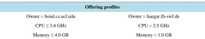 table or a hash map. Analogously, an offering profile is given by  