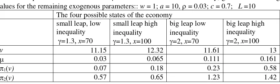 Table 1 - Equilibrium values of v and µ in the four states of the economy, given the following