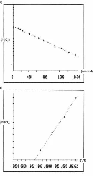 Figure 3. ~H* a) Kinetics at 60°C for the transformation of Cp*2Hf(CH2CHa)(OOCMe3) to Cp*2Hf(OCH2CH3)(0CMe3); ln[C] vs