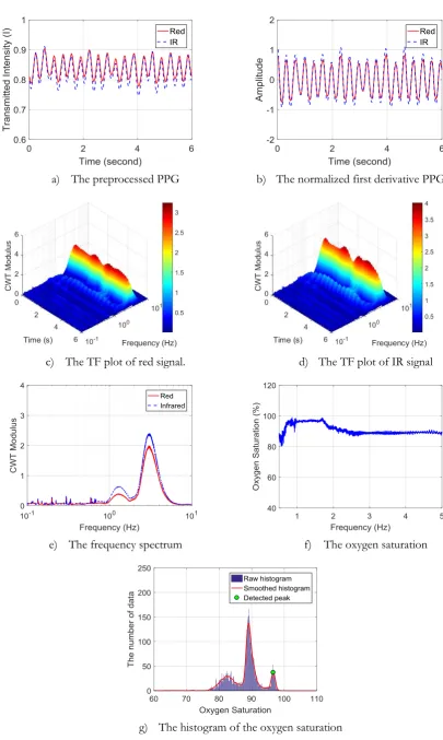 Fig. 6. Example of processing the PPG corrupted by the periodic finger bend. 