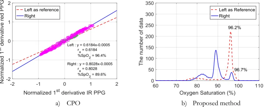 Fig. 7. Examples of results of using the CPO and the proposed method to process the clean PPG