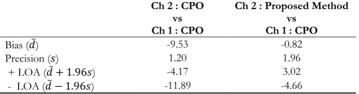 Table 1. The Bland–Altman analysis plot showing the comparison between the %