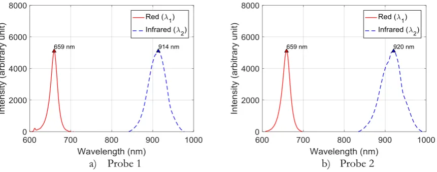 Fig. 1. The peak wavelengths emitted from the light source inside each probe.  