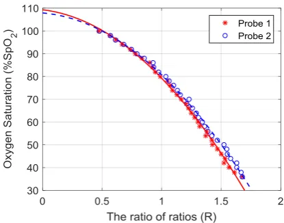 Fig. 2. The calibration curves appropriate for each probe.   