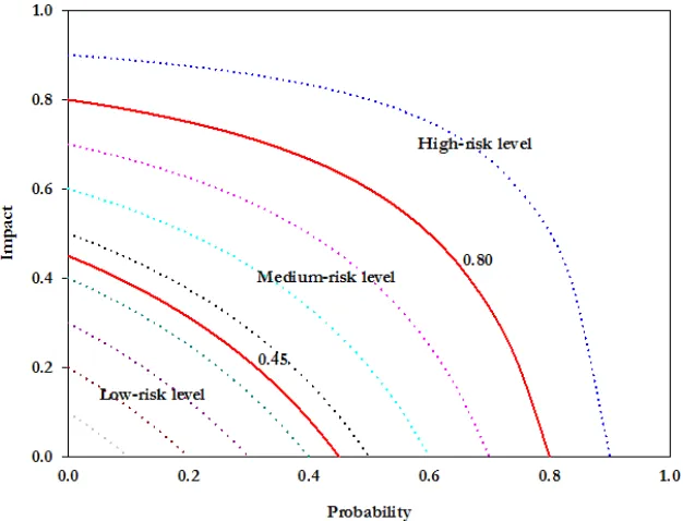 Fig. 2.  Risk contour diagram of low-, medium-, and high-risk levels.  
