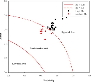 Fig. 3. Hierarchical risk breakdown structure (HRBS) of PPP transportation projects.   
