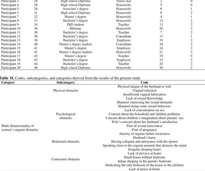 Table  II. Codes, subcategories, and categories derived from the results of the present study 
