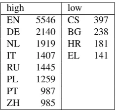 Table 1: Number of Wikipedia articles per language in Karticles (stats from 08-01-2018)