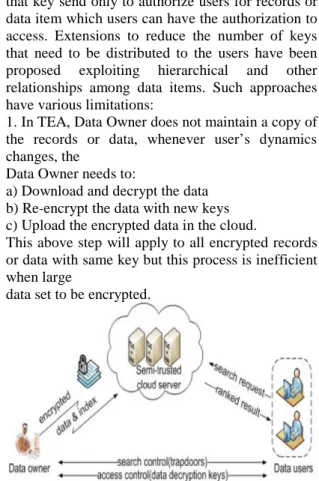 Fig. 1: Traditional Encryption Approach 2.  Data  owner  needs  to  be  establishing  a  private communication channels  with the  users  for issuing new keys.