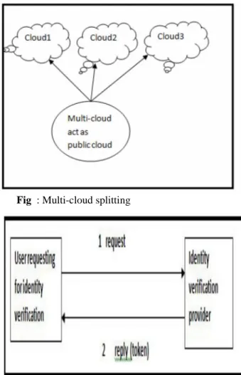 Fig : Multi-cloud storage