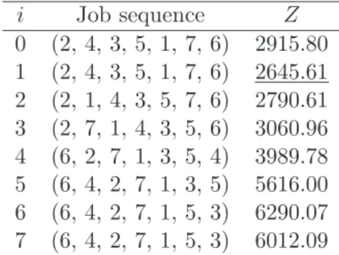 Table 2: The corresponding local optimal job sequences and total costs with one RMA at all possible positions in Example 1.