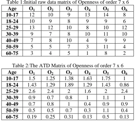 Table 1:Initial raw data matrix of Openness of order 7 x 6 Age O O O O O O 