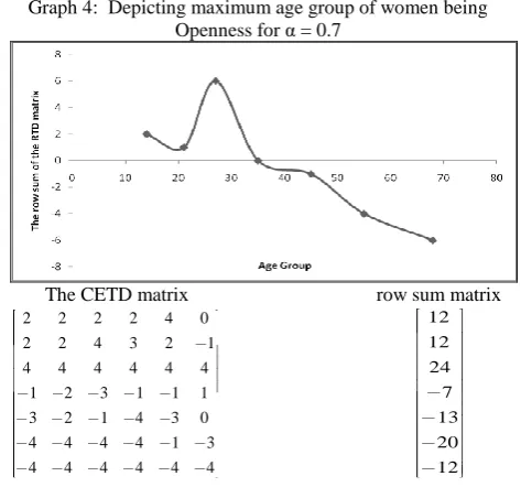 Table 5:  ATD Matrix of Conscientiousness of order 7 x 6  Age C C C C C C 