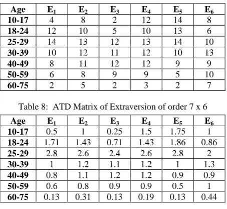 Table 7:  Initial raw matrix of Extraversion of order 7 x 6  