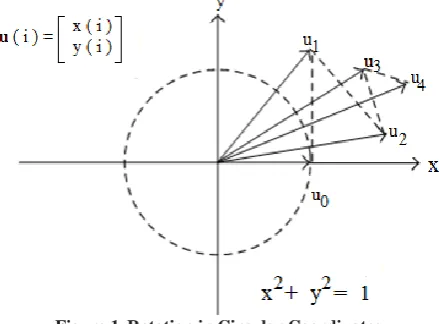 Figure 1 Rotation in Circular Coordinates 