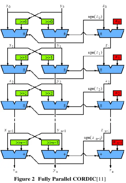 Figure 2   Fully Parallel CORDIC[11] 