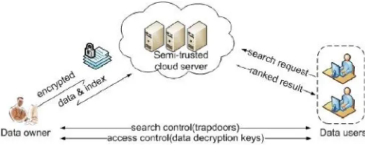 Figure 1 Architecture  of  the  Search  over  encrypted  cloud data