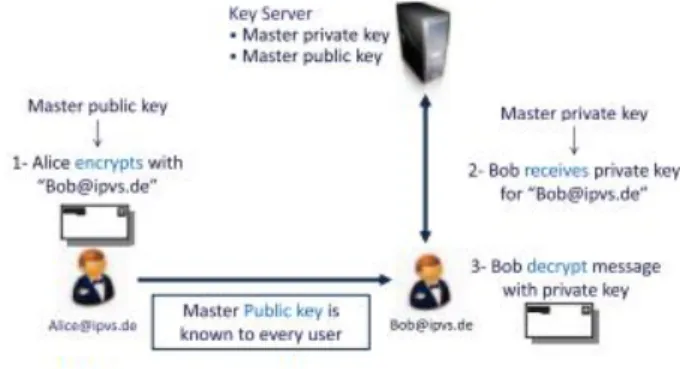 Fig.  1  shows  the  basic  idea  of  using  identity-based encryption. We want to stress here that although  identity-based  encryption  at  the  first  glance  appears  like  a  highly centralized  solution,  its  properties  are  ideal  for  highly dist