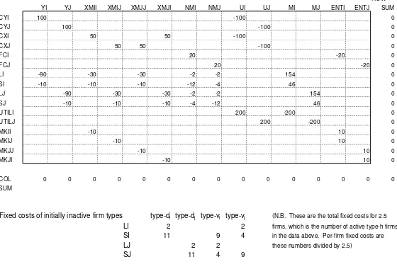 Table 7.1:  Calibration of the model of Chapter 7 at the center of the Edgeworth box