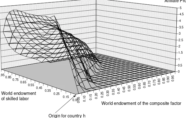 Figure 7.4:  Volume of Affiliate Production by country i firms in country j